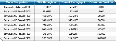 Firewall Comparison Chart Throughput